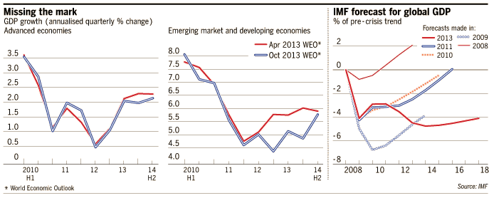 World Economic Growth Revisions (Graphs form the Financial Times, Oct 8, 2013)